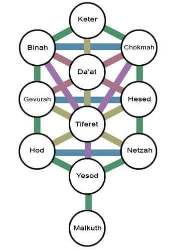 Hermetic tree Kabbalah