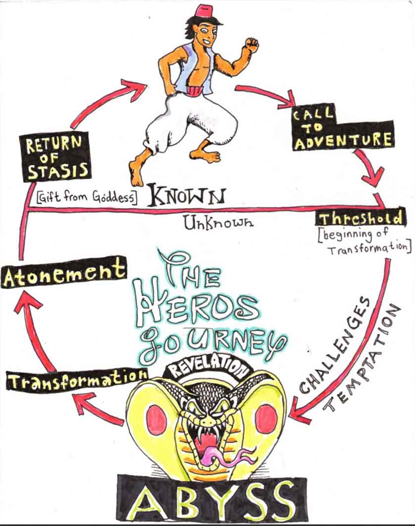 Here is an infographic of the Heros Journey with Aladdin. In regards to archetype examples in Disney movies
